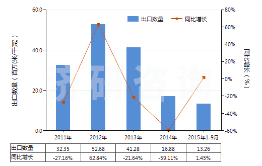 2011-2015年9月中國色織的純?nèi)死w短纖布(純?nèi)死w布指按重量計人造纖維短纖含量在85%及以上)(HS55161300)出口量及增速統(tǒng)計